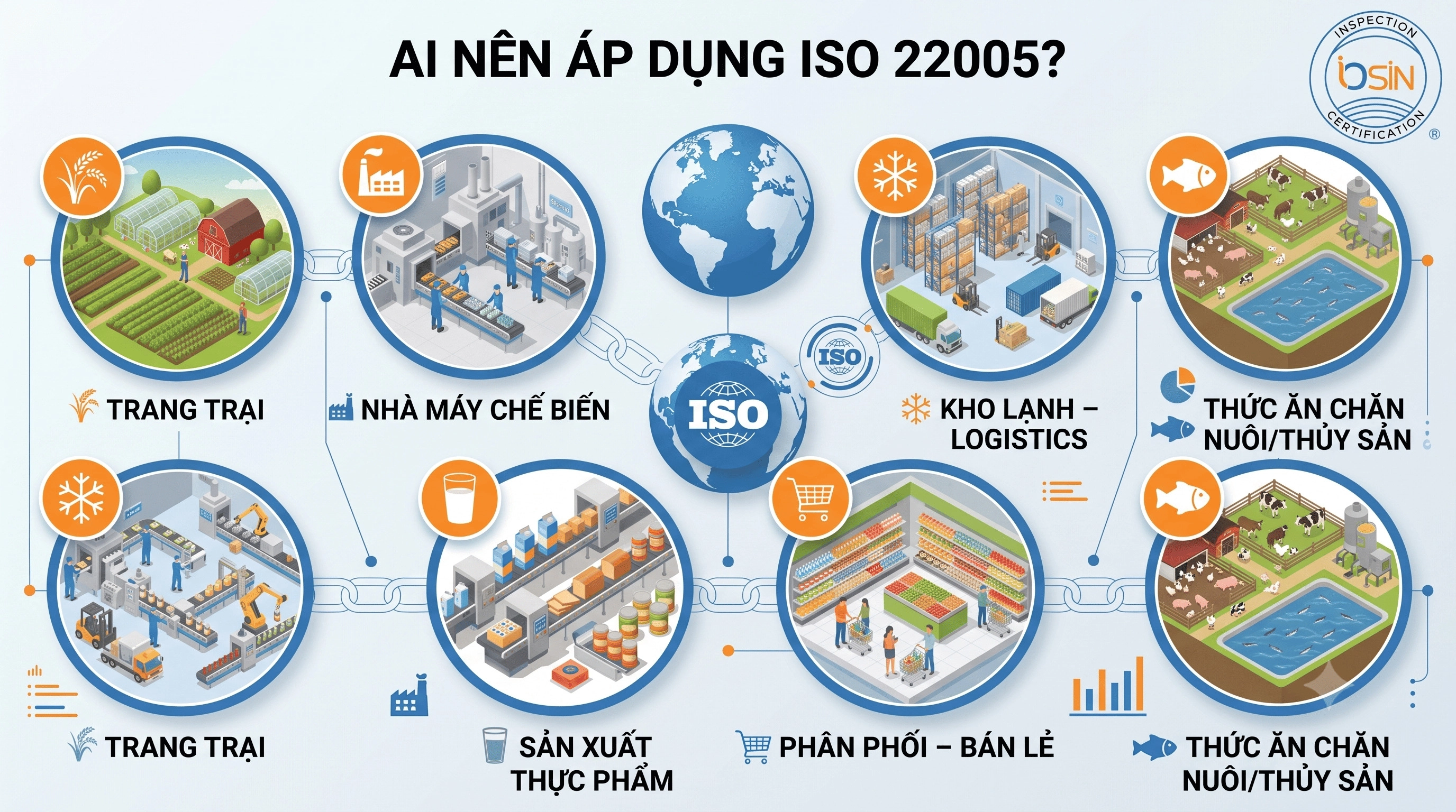 Mô hình hệ thống truy xuất nguồn gốc chuẩn quốc tế.