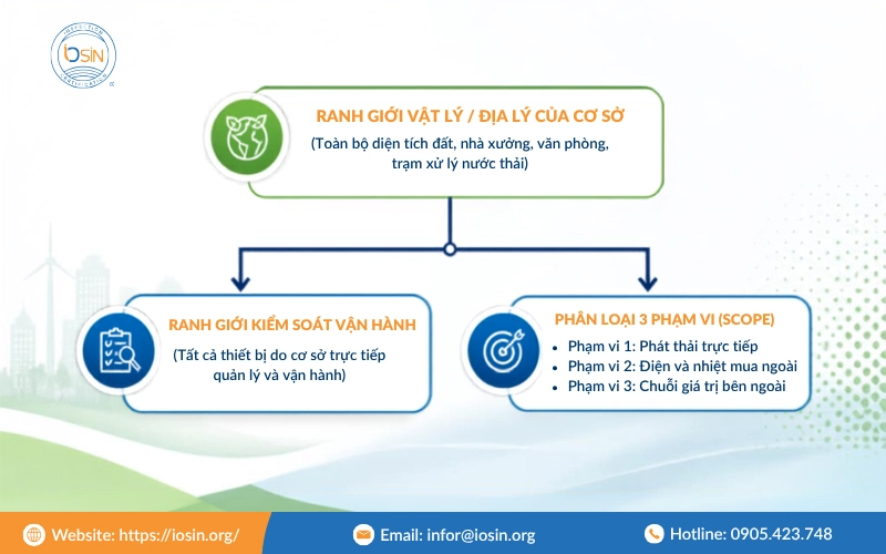 Ranh giới phát thải tại cơ sở