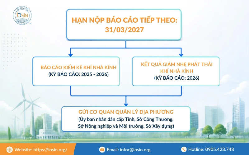 mốc thời gian nộp báo cáo kiểm kê 