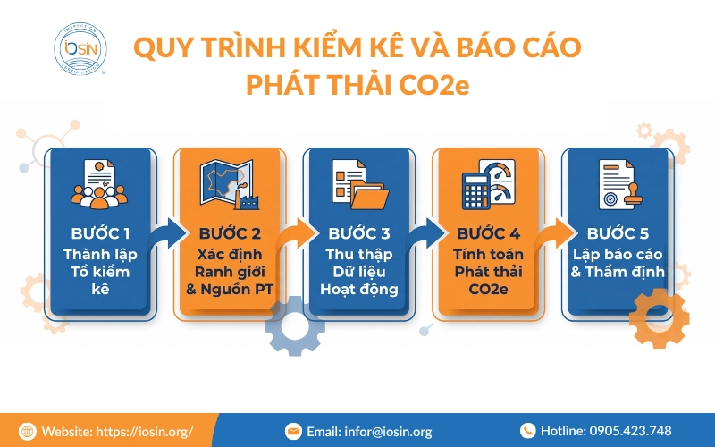 Hướng dẫn kiểm kê khí nhà kính ngành hoá chất, nhựa, bao bì