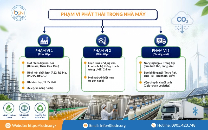 ranh giới, nguồn phát thải KNK cho doanh nghiệp thực phẩm, đồ uống, sữa