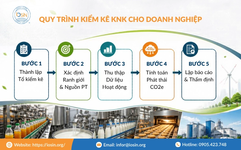 Quy trình kiểm kê KNK