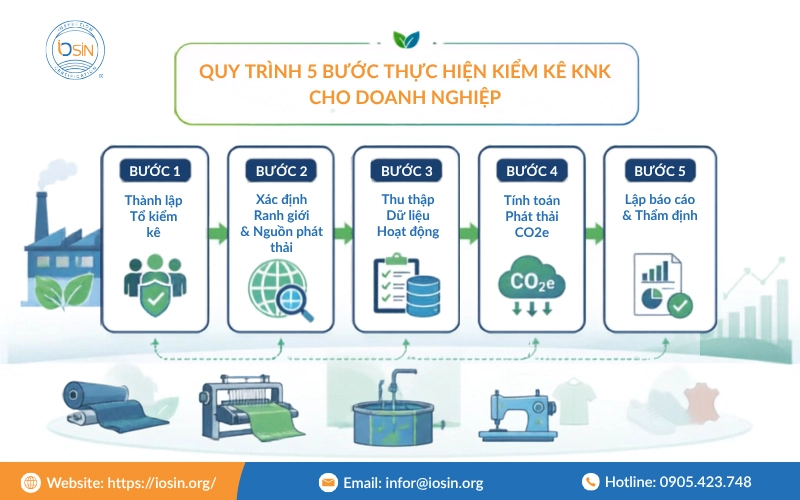 quy trình kiểm kê khí nhà kính cho doanh nghiệp