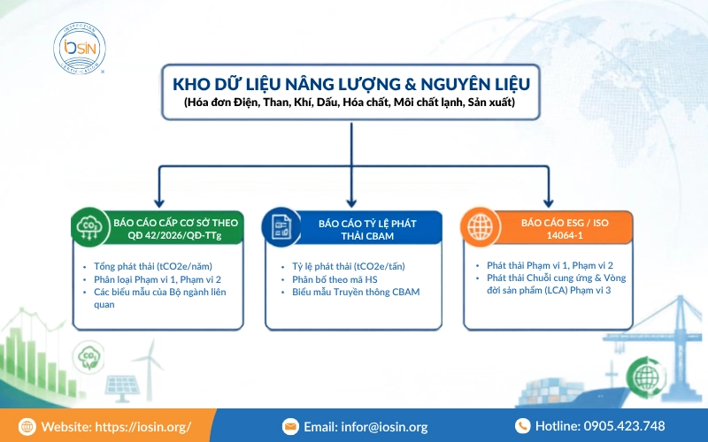 Sơ đồ cấu trúc báo cáo giúp doanh nghiệp tối ưu hóa quá trình quản trị phát thải