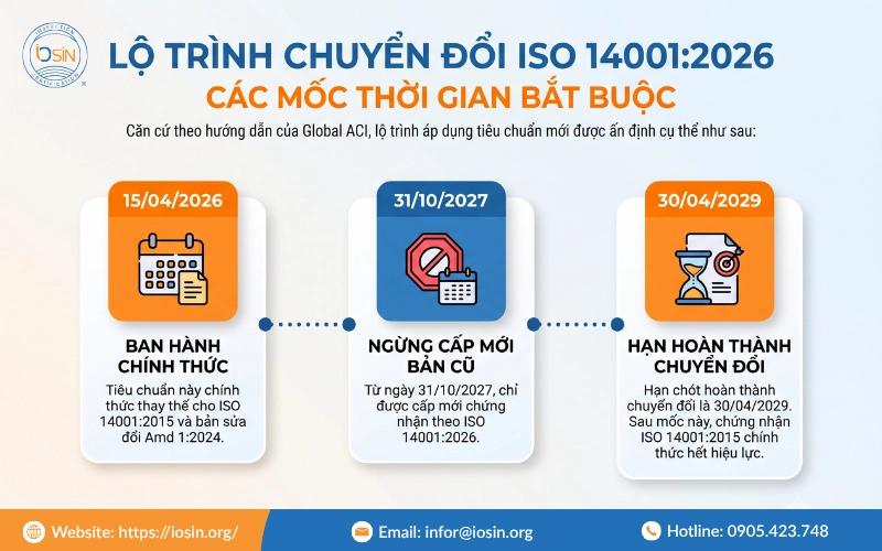 Lộ trình chuyển đổi tiêu chuẩn ISO 14001:2026 cho doanh nghiệp"
