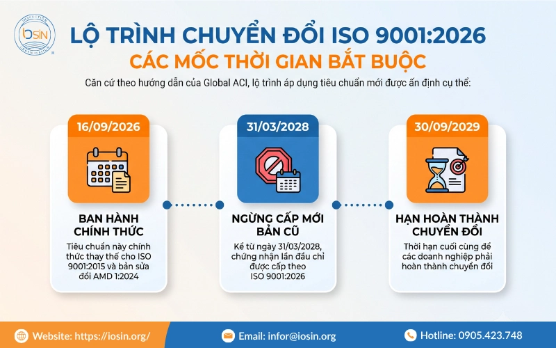 lộ trình chuyển đổi ISO 9001
