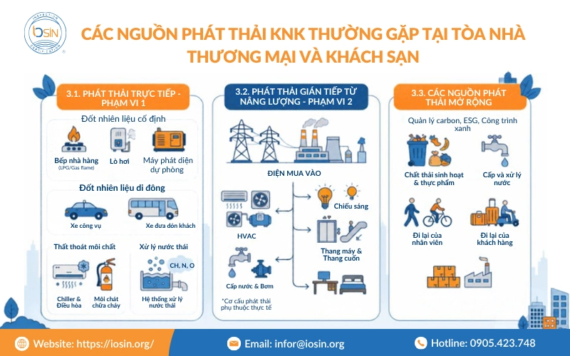 Kiểm kê khí nhà kính cho tòa nhà thương mại, khách sạn