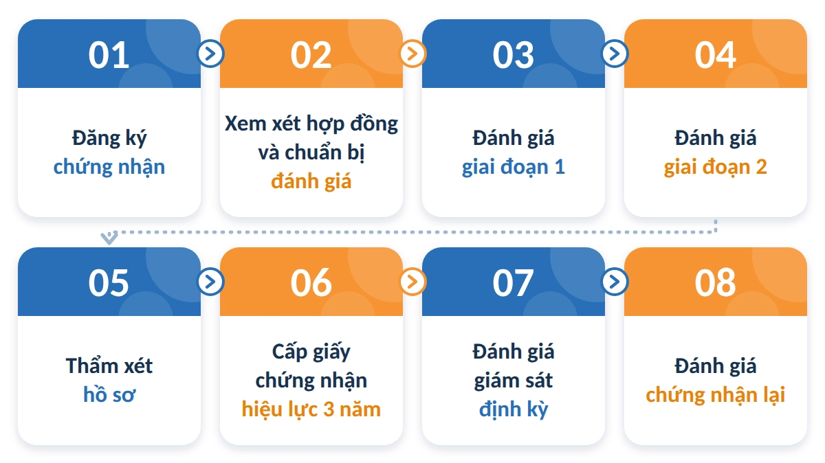 Quy trình triển khai